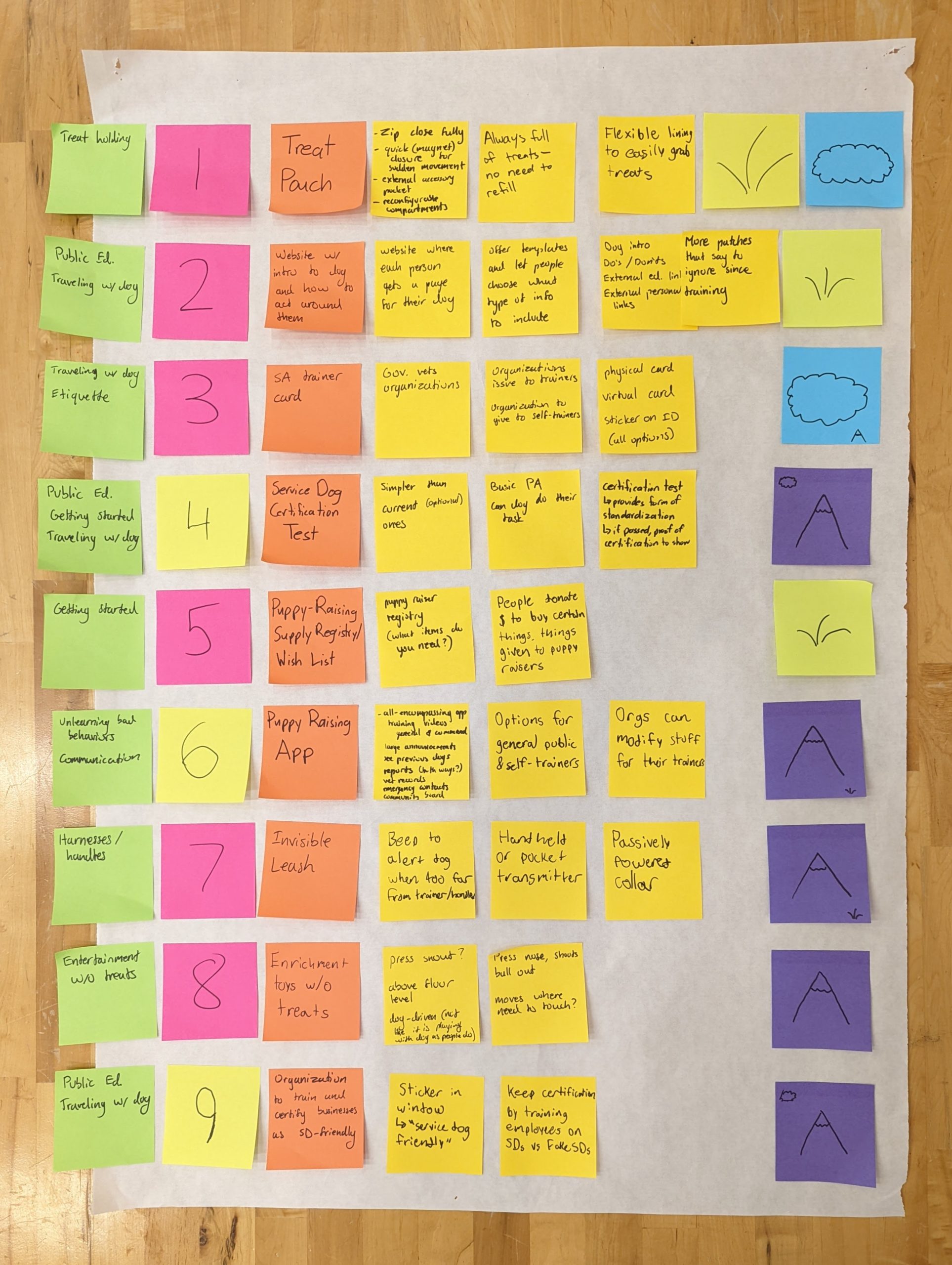 Colorful sticky notes explaining 10 ideas and labeling their feasibility
