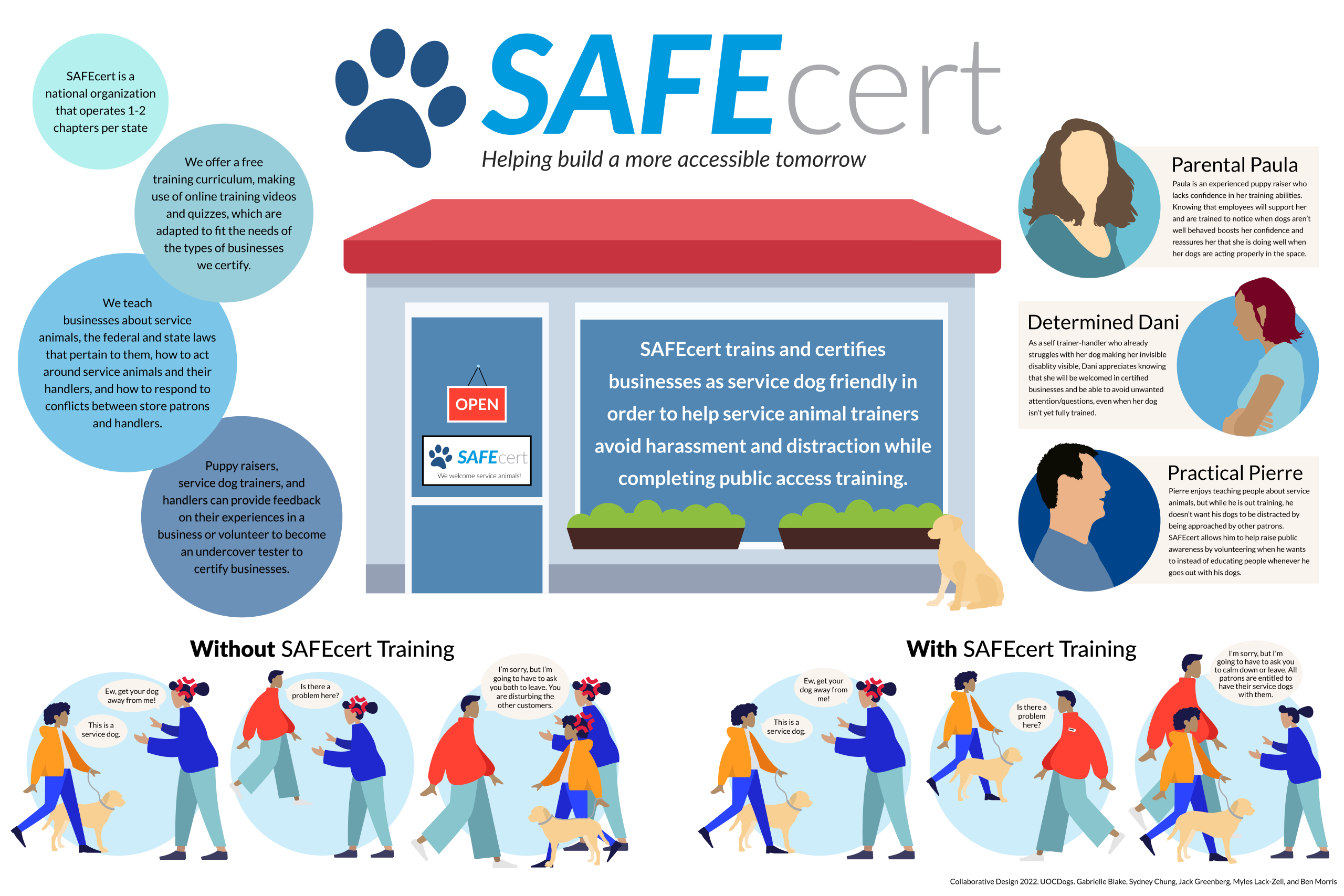Poster for safecert. Vector graphic of a storefront in the middle, safecert logo on top, comic strip scenarios at the bottom, blue circles with test on the left, and persona graphics on the right