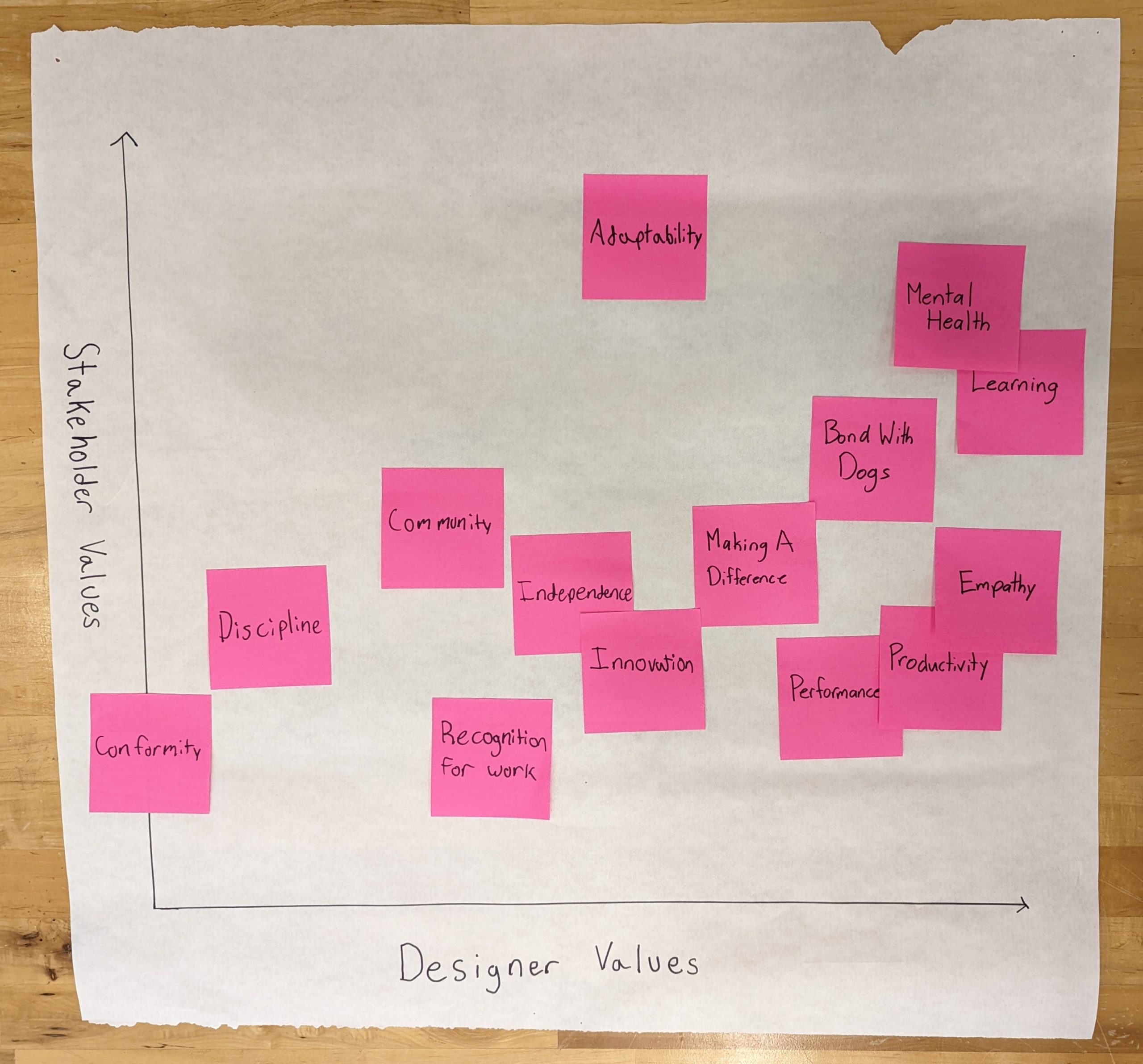 Plot of pink sticky notes showing stakeholder values versus design values