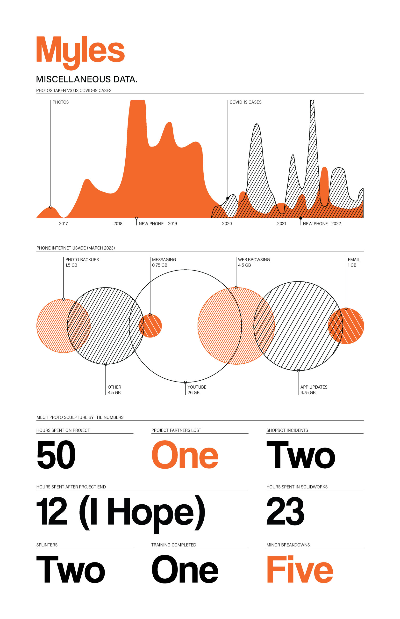 Orange and black infographic of miscellaneous data. Includes a spiked plot, stacked circles, and large text/numbers