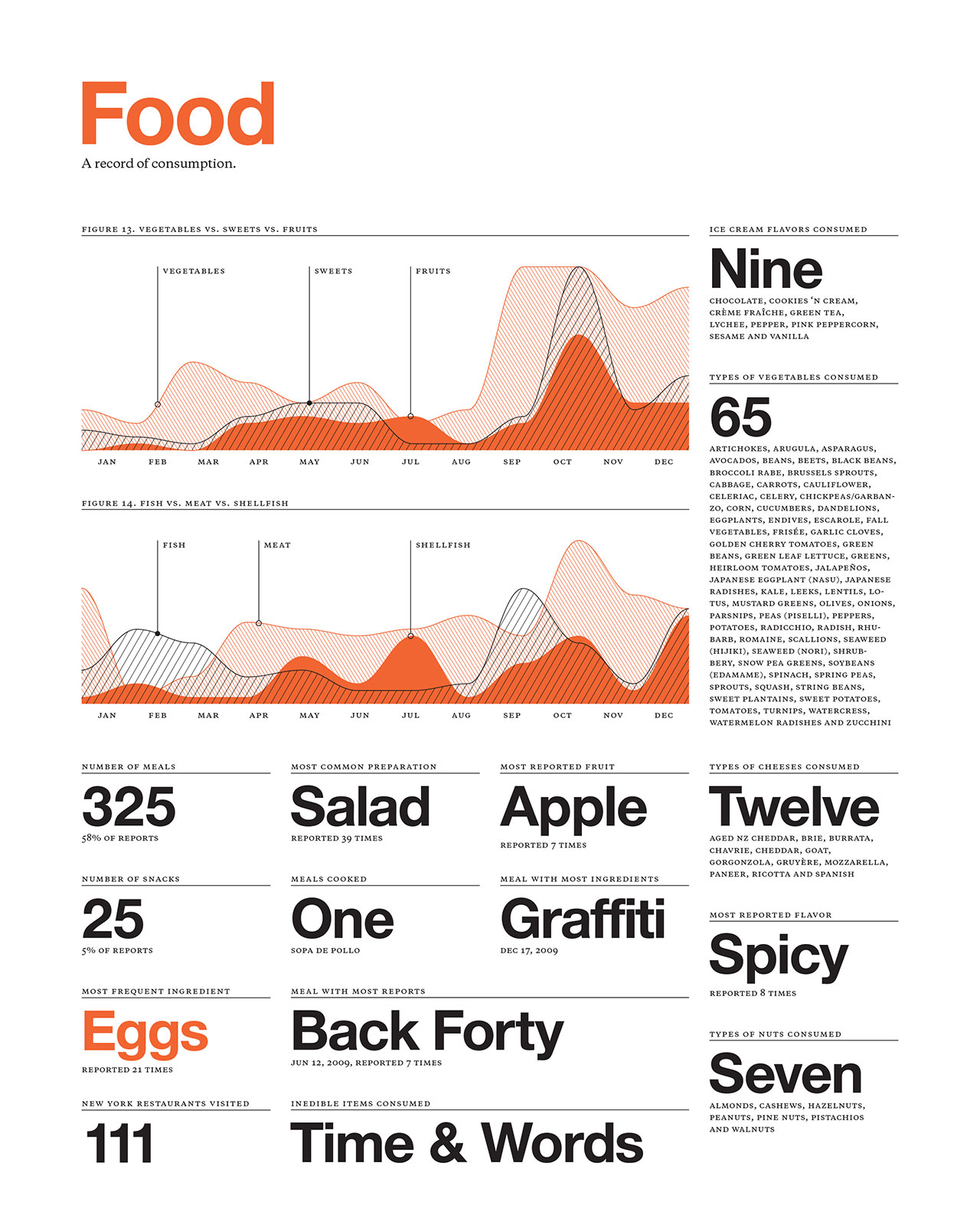 Infographic reference from 2009 Feltron Report. Orange and black infographic of food data. Includes plot of orange and black shapes/stripes, bold text/numbers, and short lists in text bocks