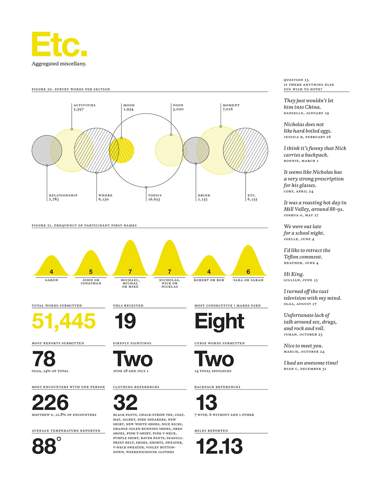 Infographic reference from 2009 Feltron Report. Yellow and black infographic of miscellaneous. Includes plot of yellow and overlapping striped circles, solid yellow bell shapes as bar graph, bold text/numbers, and short quotes